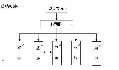 旅行社旅游信息管理系统设计与旅游开发项目策划咨询一体化研究